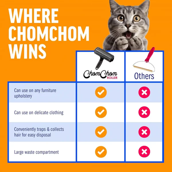 chomchom-vs-lint-scraper-comparison-chart A comparison chart titled "Where ChomChom Wins" contrasting the roller against wire lint scrapers, highlighting its ability to clean delicate clothing and upholstery safely while storing waste in a large compartment